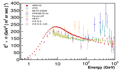 Plot of the latest AMS-02 results (red) compared with other experiments. [Credit: CERN]