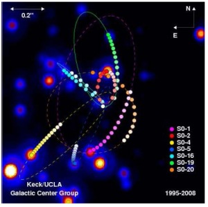 Orbits around the Milky Way’s central black hole, as obtained using the Keck telescope in Hawaii. [Credit: Keck/UCLA Galactic Center Group]